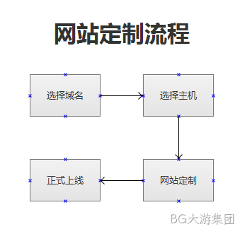 网站定制步骤