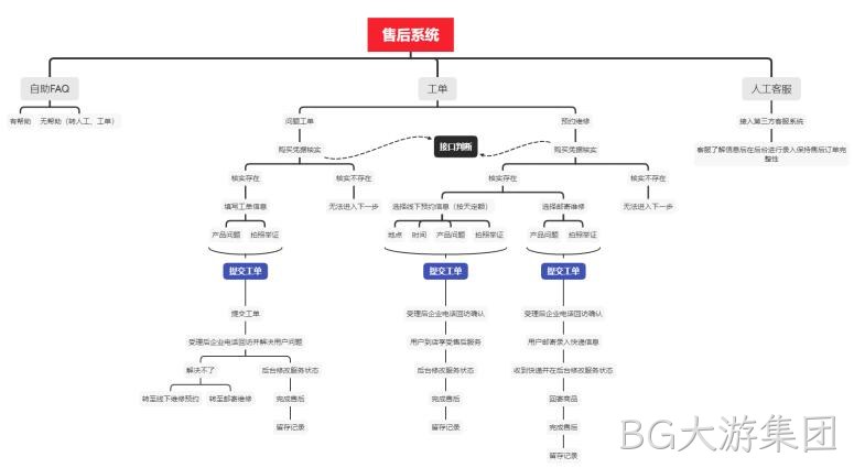 网站售后系统架构