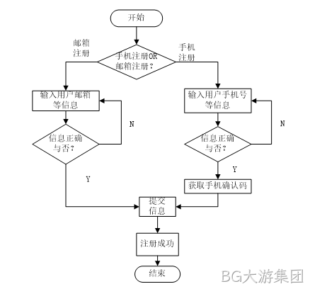 用户登录流程
