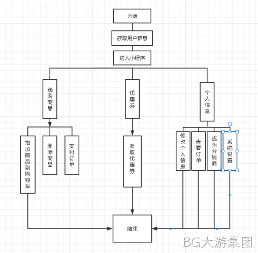  社区团购微信小程序前端流程图
