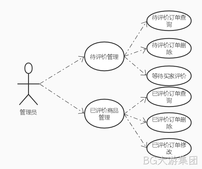 评论微服务管理员功能用例图