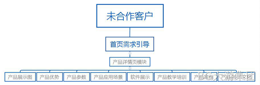 网站结构
