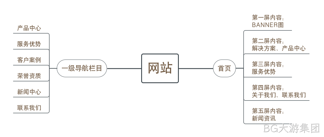 科技公司网站架构图