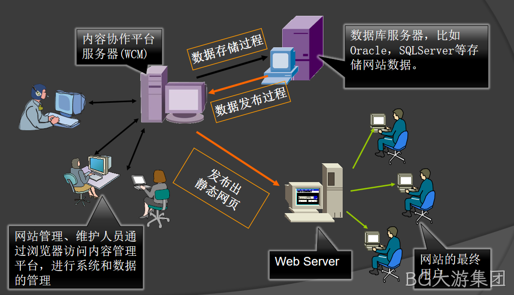 拓尔思CMS工作流程