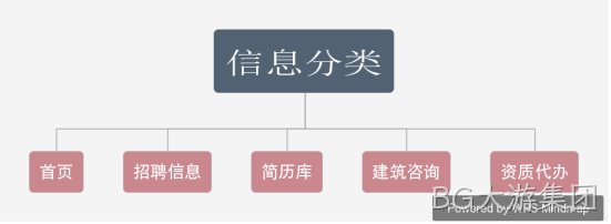 招聘平台规划栏目图