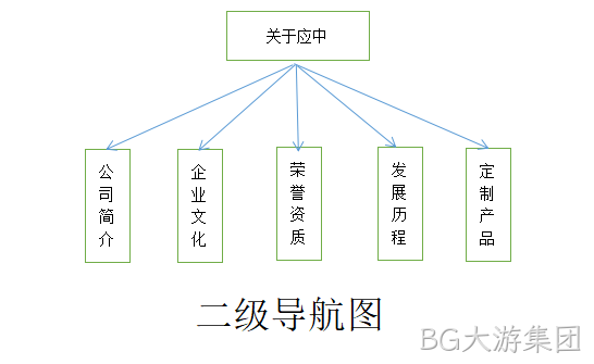 二级导航图