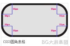 CSS3圆角