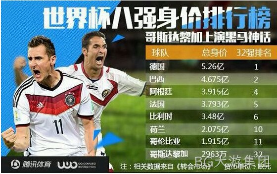 2014巴西世界杯8强身价图