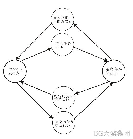 BG大游集团-威客解析