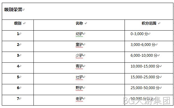 BG大游集团级别系统