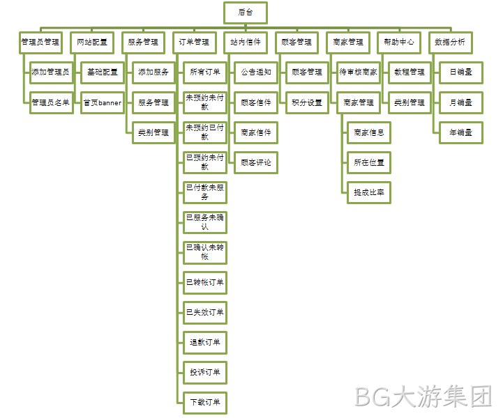 BG大游集团案例-功能架构