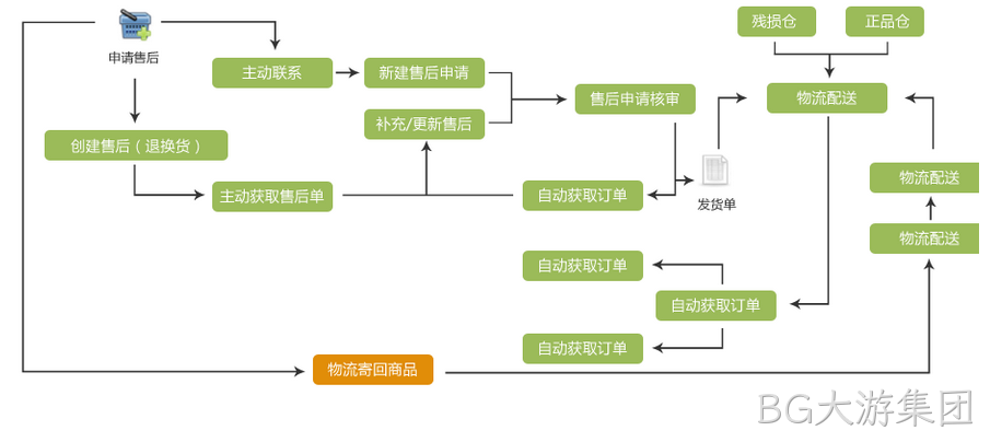售后