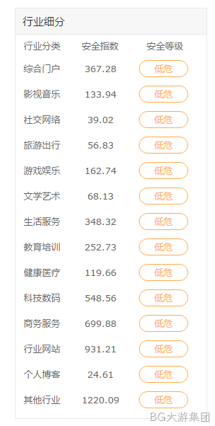 行业网站安全指数