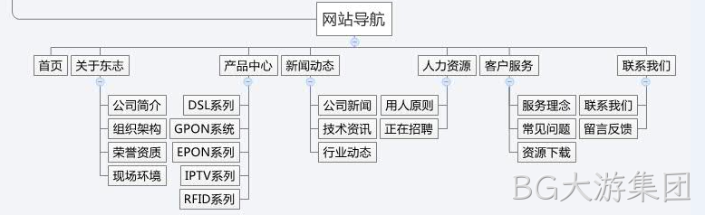 网站栏目规划