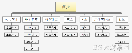 网站栏目架构