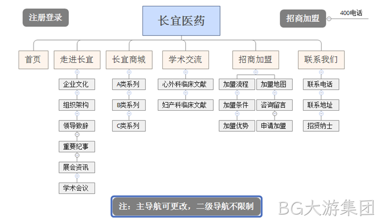 医药网站栏目图
