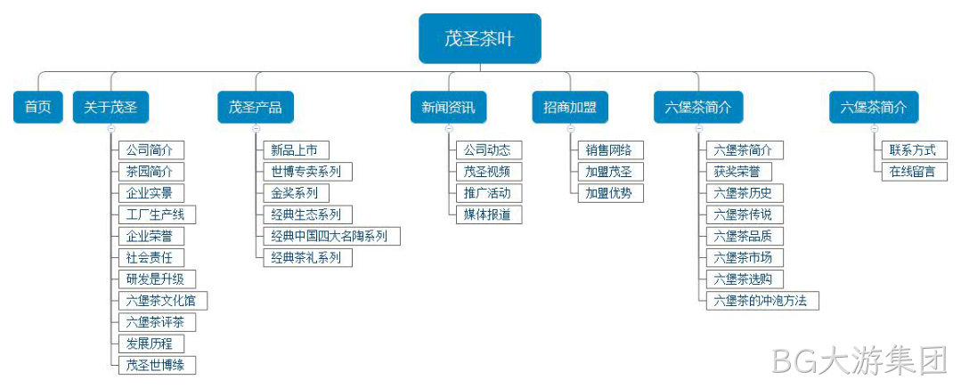 网站结构