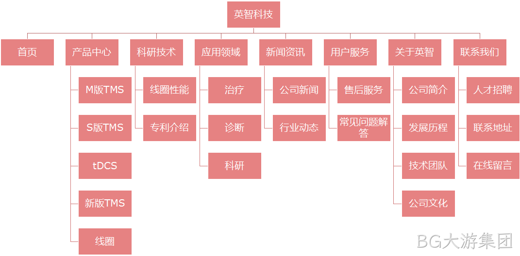 医疗器械网站架构图