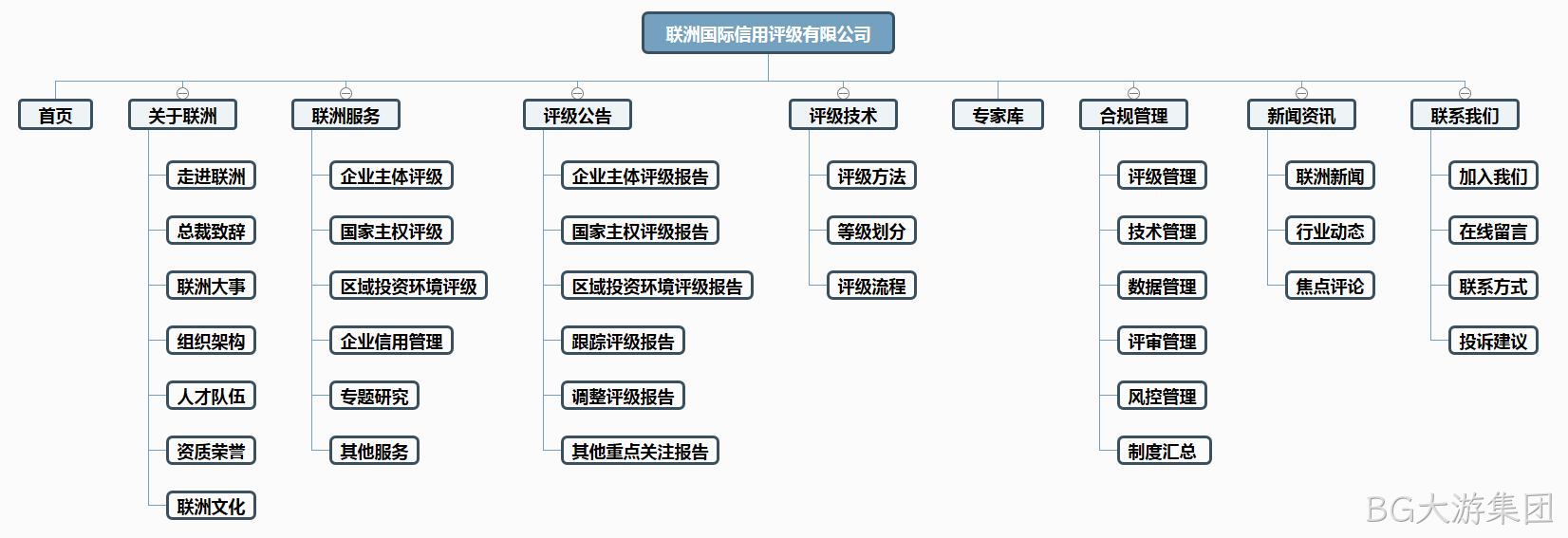 评级网站制作架构图