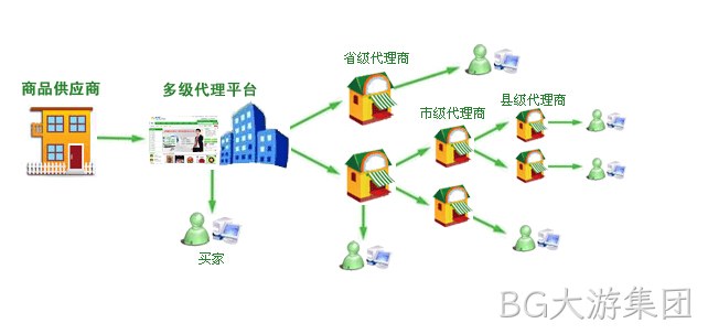 分销系统