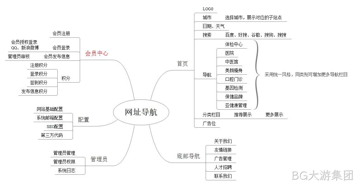 网站蓝图